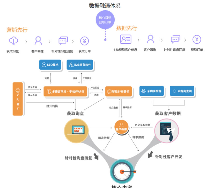 東方快車流程圖